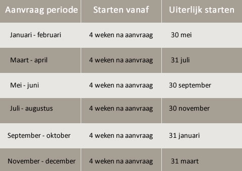 Tijdvakken STAP-budget